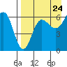 Beaver Bay tide chart for Wednesday, August 24, 2022
