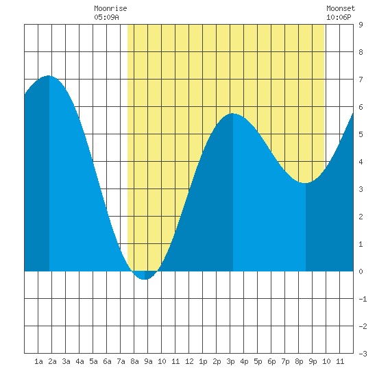 Beaver Bay tide chart for Thursday, August 25, 2022