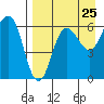 Beaver Bay tide chart for Thursday, August 25, 2022