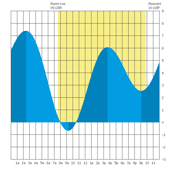 Beaver Bay tide chart for Friday, August 26, 2022
