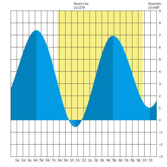 Beaver Bay tide chart for Monday, August 29, 2022