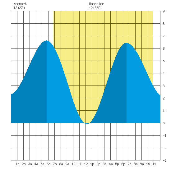 Beaver Bay tide chart for Tuesday, August 2, 2022