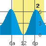 Beaver Bay tide chart for Tuesday, August 2, 2022