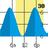 Beaver Bay tide chart for Tuesday, August 30, 2022