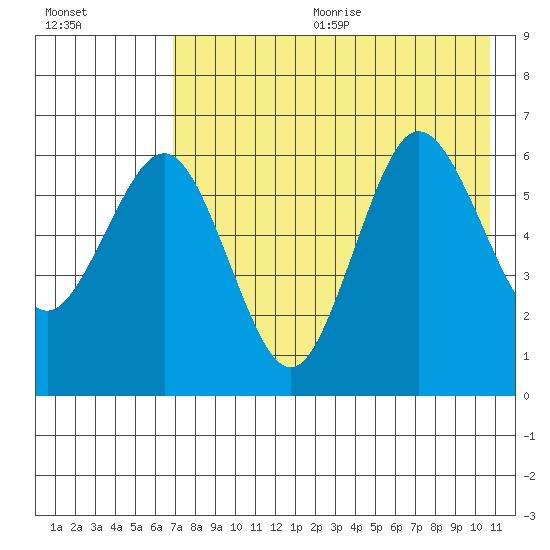 Beaver Bay tide chart for Wednesday, August 3, 2022