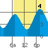 Beaver Bay tide chart for Thursday, August 4, 2022