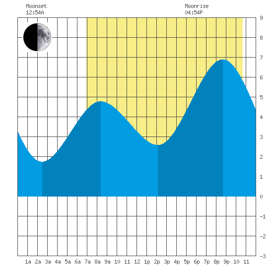 Beaver Bay tide chart for Friday, August 5, 2022