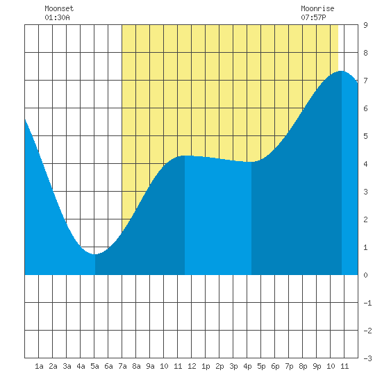 Beaver Bay tide chart for Sunday, August 7, 2022