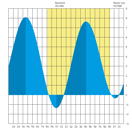 Beaver Bay tide chart for Sunday, September 11, 2022