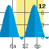 Beaver Bay tide chart for Monday, September 12, 2022