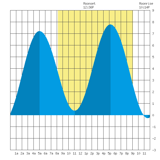 Beaver Bay tide chart for Tuesday, September 13, 2022