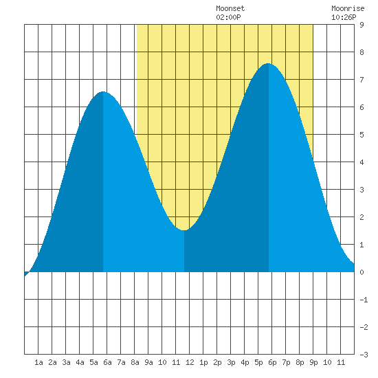 Beaver Bay tide chart for Wednesday, September 14, 2022