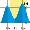 Beaver Bay tide chart for Wednesday, September 14, 2022