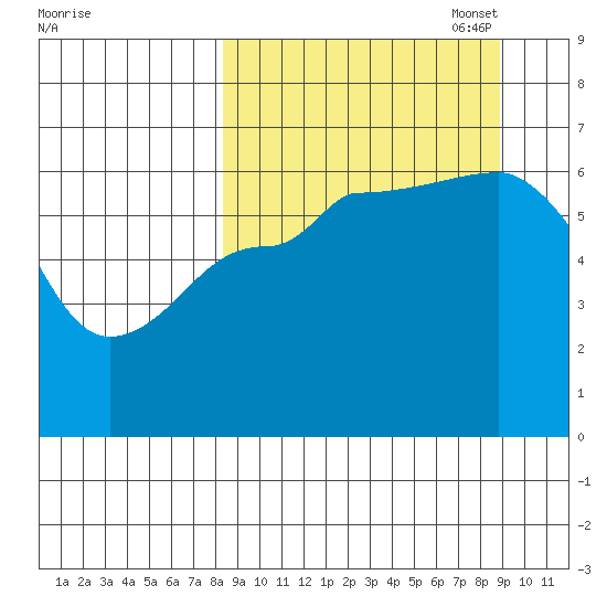 Beaver Bay tide chart for Sunday, September 18, 2022