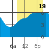 Beaver Bay tide chart for Monday, September 19, 2022