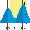 Beaver Bay tide chart for Thursday, September 1, 2022