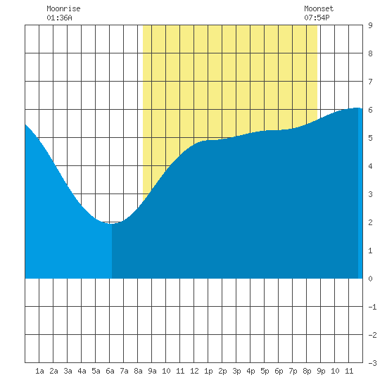 Beaver Bay tide chart for Tuesday, September 20, 2022