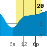 Beaver Bay tide chart for Tuesday, September 20, 2022