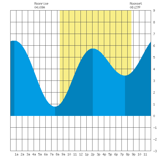 Beaver Bay tide chart for Thursday, September 22, 2022