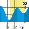 Beaver Bay tide chart for Thursday, September 22, 2022