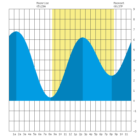 Beaver Bay tide chart for Friday, September 23, 2022