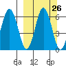 Beaver Bay tide chart for Monday, September 26, 2022