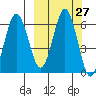 Beaver Bay tide chart for Tuesday, September 27, 2022