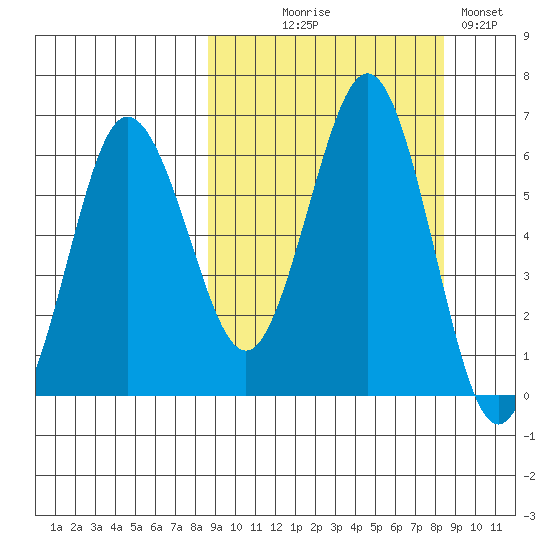 Beaver Bay tide chart for Wednesday, September 28, 2022
