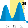 Beaver Bay tide chart for Wednesday, September 28, 2022
