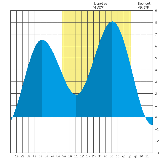 Beaver Bay tide chart for Thursday, September 29, 2022