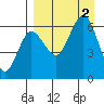 Beaver Bay tide chart for Friday, September 2, 2022
