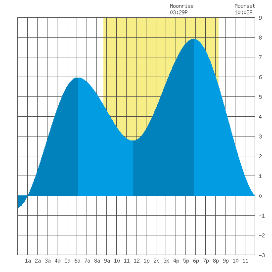 Beaver Bay tide chart for Friday, September 30, 2022