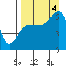Beaver Bay tide chart for Sunday, September 4, 2022
