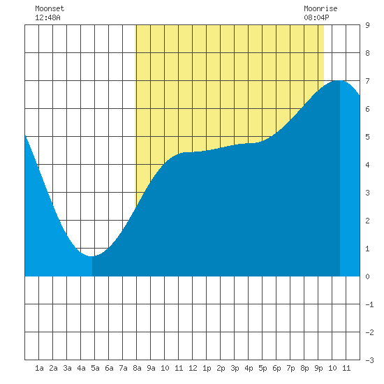 Beaver Bay tide chart for Monday, September 5, 2022
