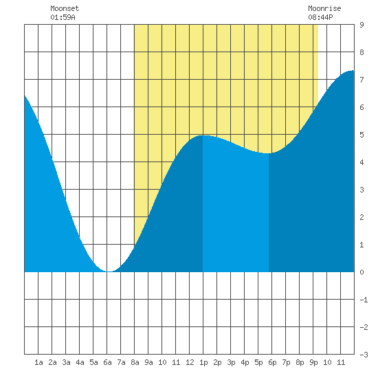 Beaver Bay tide chart for Tuesday, September 6, 2022