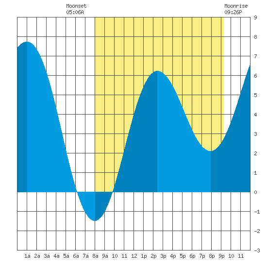 Beaver Bay tide chart for Thursday, September 8, 2022