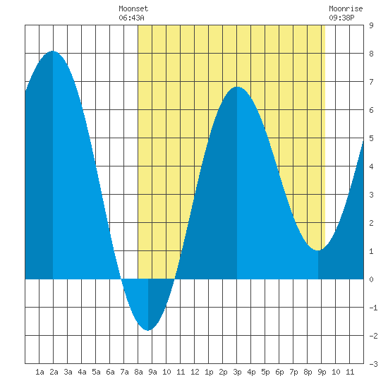 Beaver Bay tide chart for Friday, September 9, 2022