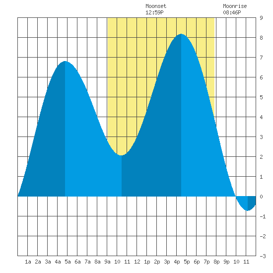 Beaver Bay tide chart for Wednesday, October 12, 2022
