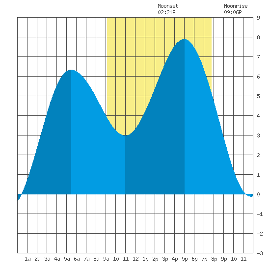 Beaver Bay tide chart for Thursday, October 13, 2022