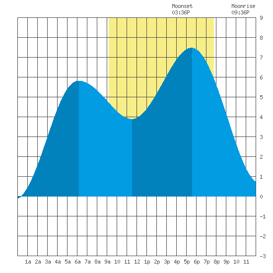 Beaver Bay tide chart for Friday, October 14, 2022