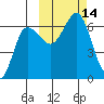 Beaver Bay tide chart for Friday, October 14, 2022