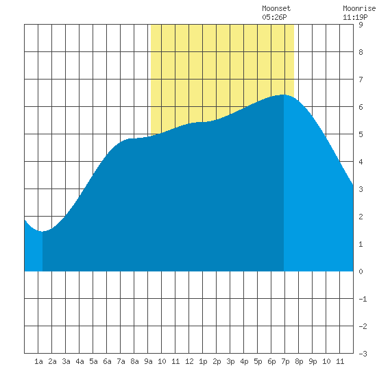 Beaver Bay tide chart for Sunday, October 16, 2022