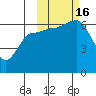 Beaver Bay tide chart for Sunday, October 16, 2022