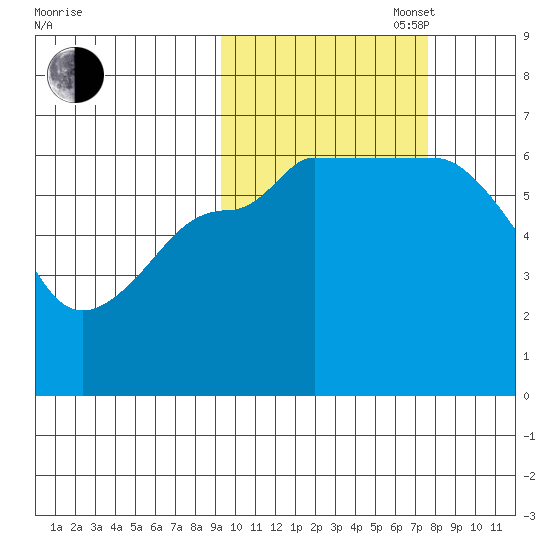 Beaver Bay tide chart for Monday, October 17, 2022