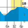 Beaver Bay tide chart for Tuesday, October 18, 2022