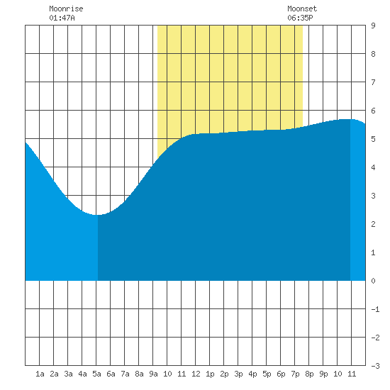 Beaver Bay tide chart for Wednesday, October 19, 2022