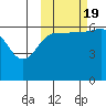 Beaver Bay tide chart for Wednesday, October 19, 2022