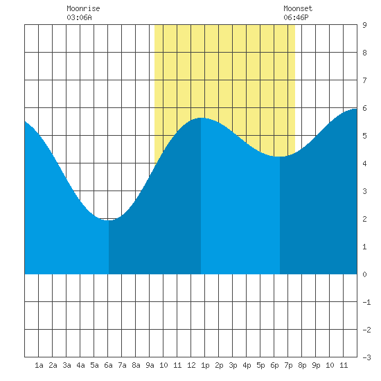 Beaver Bay tide chart for Thursday, October 20, 2022