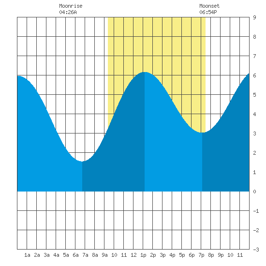Beaver Bay tide chart for Friday, October 21, 2022