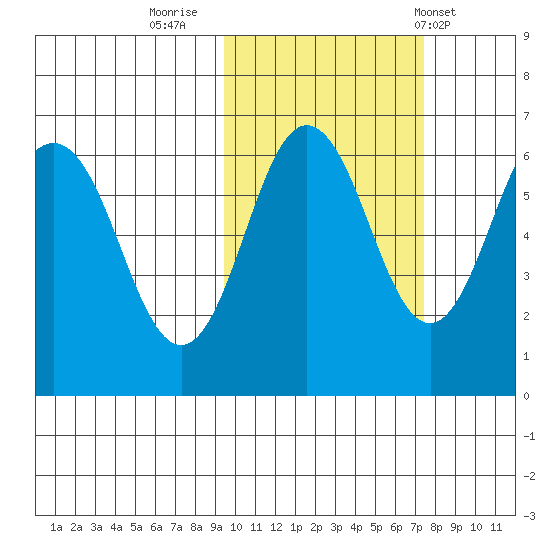 Beaver Bay tide chart for Saturday, October 22, 2022